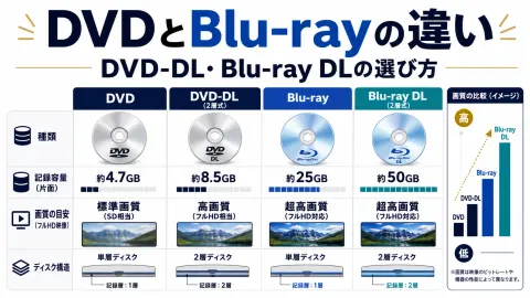 DVDとBlu-rayの違いは？DVD-DL・Blu-ray DLの選び方